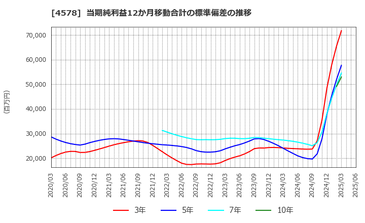 4578 大塚ホールディングス(株): 当期純利益12か月移動合計の標準偏差の推移