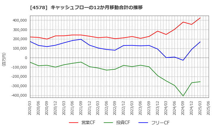 4578 大塚ホールディングス(株): キャッシュフローの12か月移動合計の推移