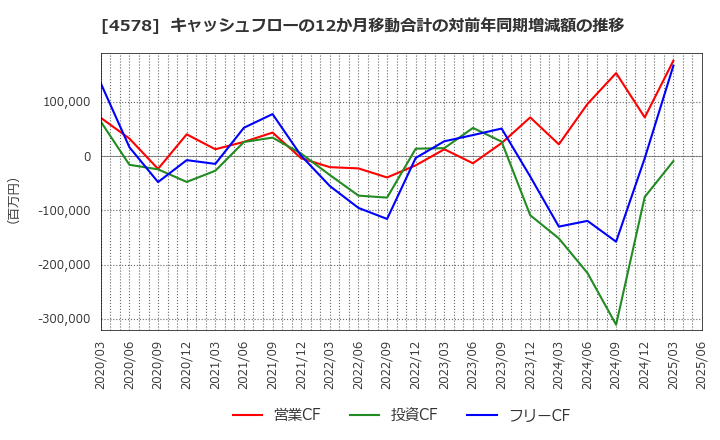 4578 大塚ホールディングス(株): キャッシュフローの12か月移動合計の対前年同期増減額の推移