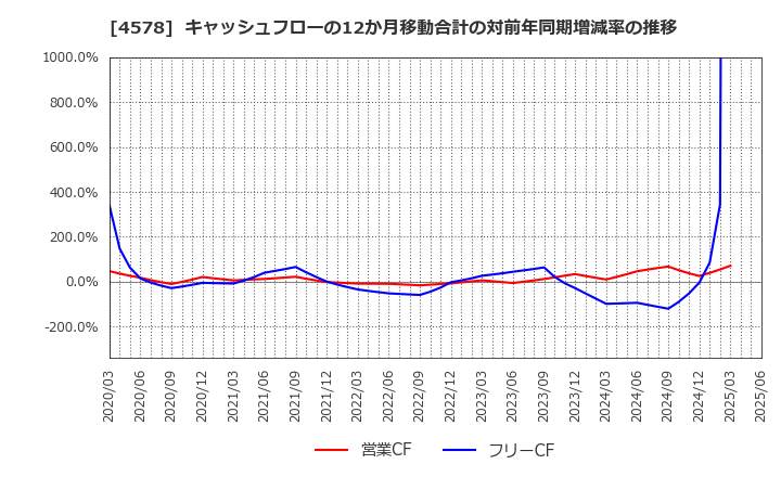 4578 大塚ホールディングス(株): キャッシュフローの12か月移動合計の対前年同期増減率の推移