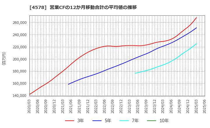 4578 大塚ホールディングス(株): 営業CFの12か月移動合計の平均値の推移