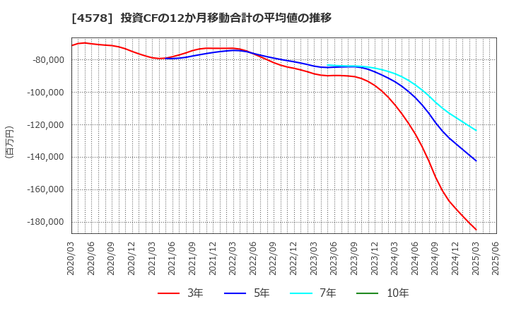 4578 大塚ホールディングス(株): 投資CFの12か月移動合計の平均値の推移