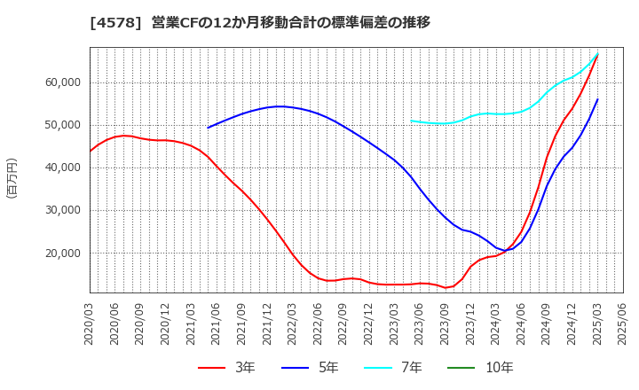 4578 大塚ホールディングス(株): 営業CFの12か月移動合計の標準偏差の推移
