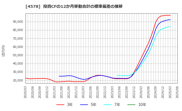 4578 大塚ホールディングス(株): 投資CFの12か月移動合計の標準偏差の推移