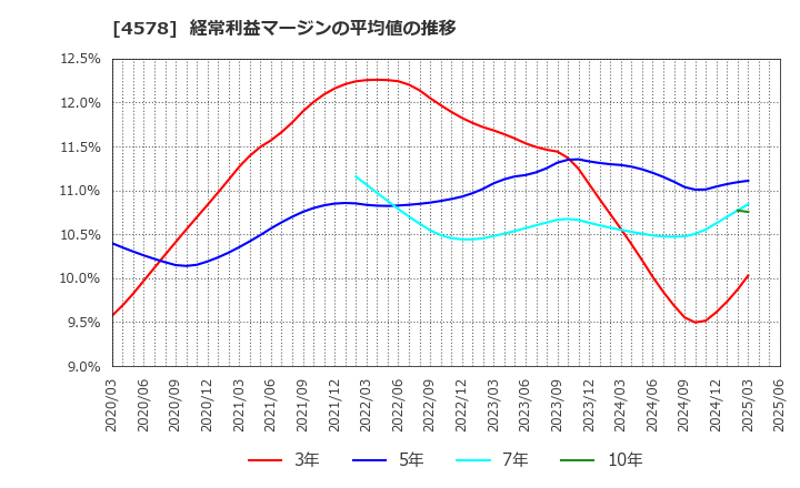 4578 大塚ホールディングス(株): 経常利益マージンの平均値の推移