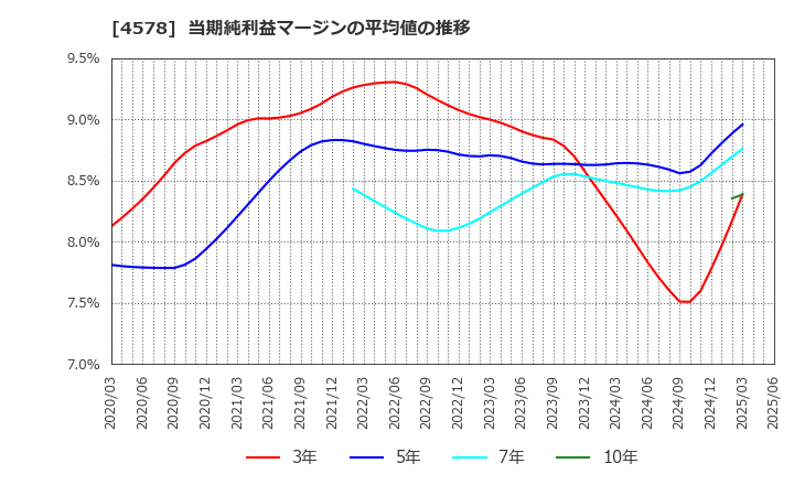 4578 大塚ホールディングス(株): 当期純利益マージンの平均値の推移