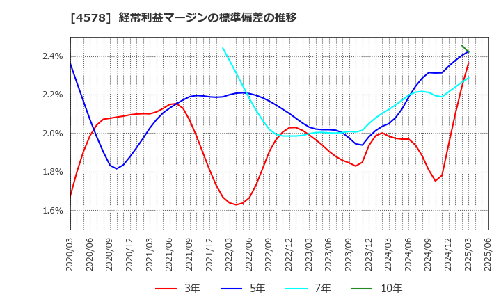 4578 大塚ホールディングス(株): 経常利益マージンの標準偏差の推移