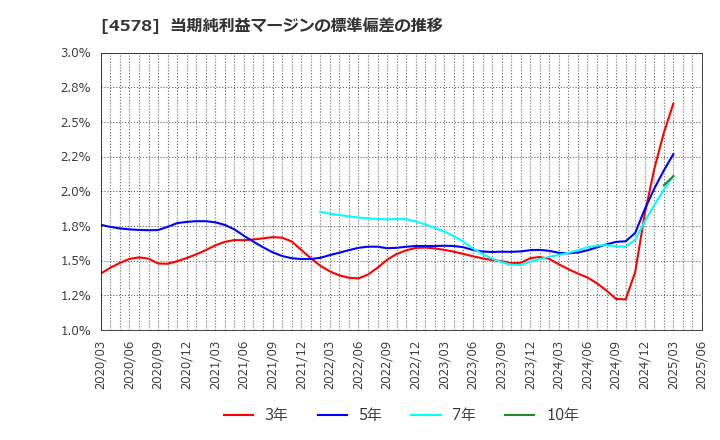 4578 大塚ホールディングス(株): 当期純利益マージンの標準偏差の推移