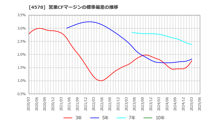 4578 大塚ホールディングス(株): 営業CFマージンの標準偏差の推移