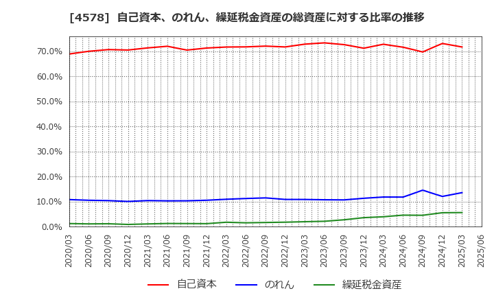 4578 大塚ホールディングス(株): 自己資本、のれん、繰延税金資産の総資産に対する比率の推移