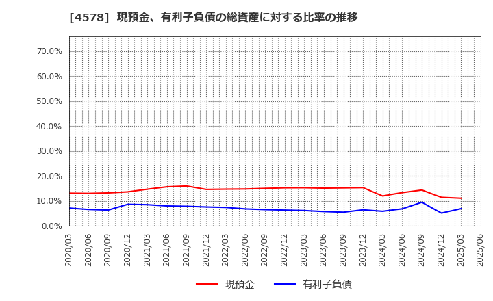 4578 大塚ホールディングス(株): 現預金、有利子負債の総資産に対する比率の推移