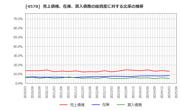 4578 大塚ホールディングス(株): 売上債権、在庫、買入債務の総資産に対する比率の推移
