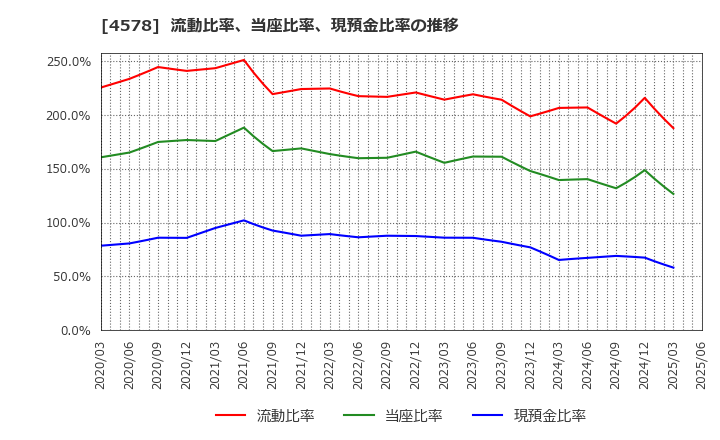 4578 大塚ホールディングス(株): 流動比率、当座比率、現預金比率の推移