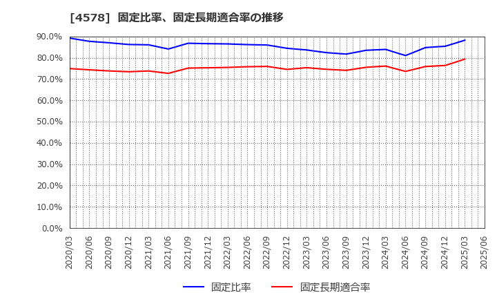 4578 大塚ホールディングス(株): 固定比率、固定長期適合率の推移