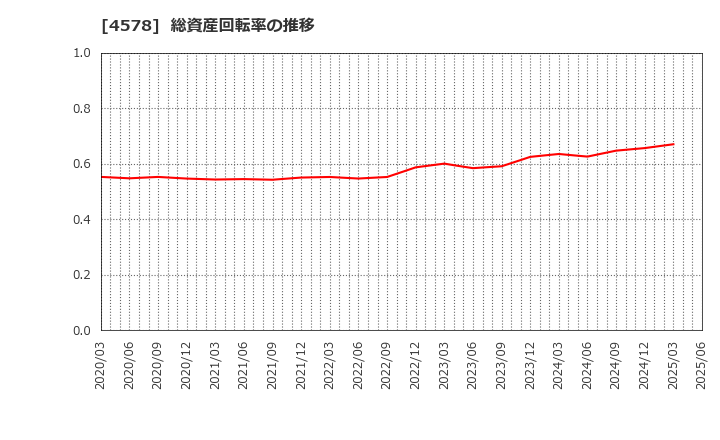 4578 大塚ホールディングス(株): 総資産回転率の推移