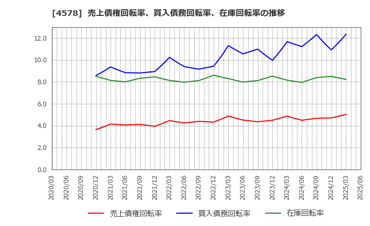 4578 大塚ホールディングス(株): 売上債権回転率、買入債務回転率、在庫回転率の推移