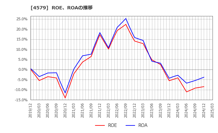4579 ラクオリア創薬(株): ROE、ROAの推移