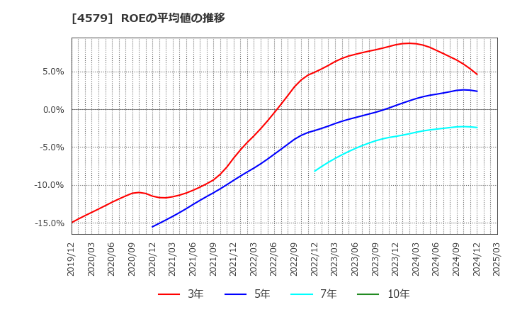 4579 ラクオリア創薬(株): ROEの平均値の推移