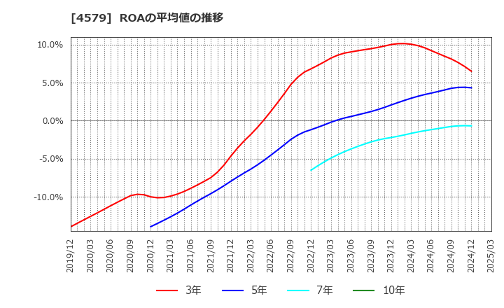 4579 ラクオリア創薬(株): ROAの平均値の推移