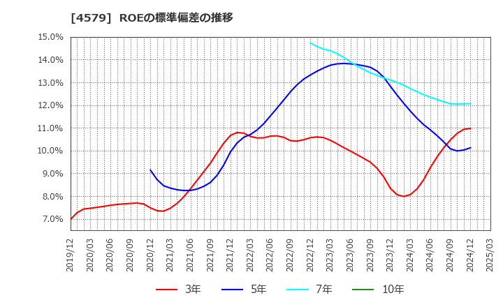 4579 ラクオリア創薬(株): ROEの標準偏差の推移