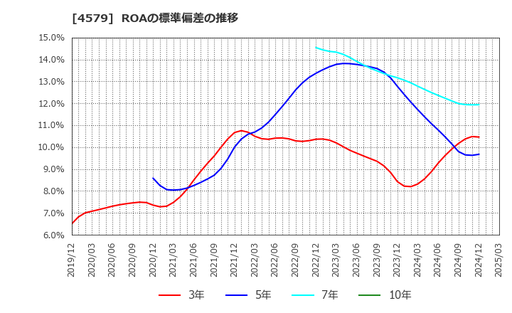 4579 ラクオリア創薬(株): ROAの標準偏差の推移