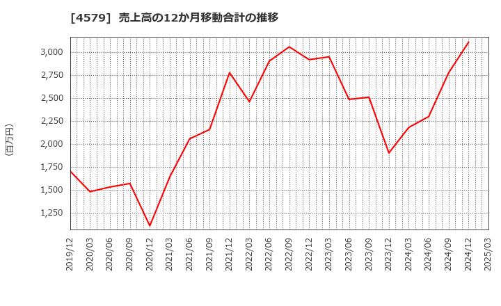 4579 ラクオリア創薬(株): 売上高の12か月移動合計の推移