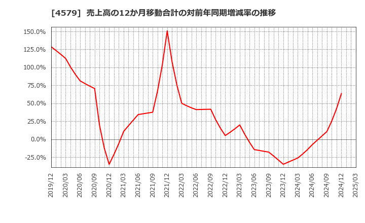 4579 ラクオリア創薬(株): 売上高の12か月移動合計の対前年同期増減率の推移