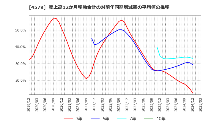 4579 ラクオリア創薬(株): 売上高12か月移動合計の対前年同期増減率の平均値の推移