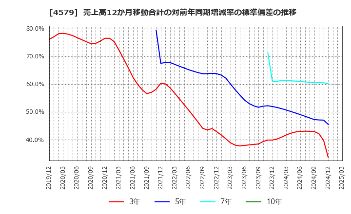 4579 ラクオリア創薬(株): 売上高12か月移動合計の対前年同期増減率の標準偏差の推移