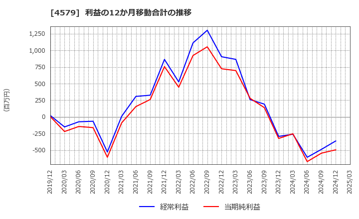 4579 ラクオリア創薬(株): 利益の12か月移動合計の推移
