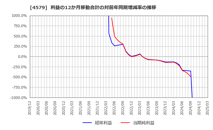 4579 ラクオリア創薬(株): 利益の12か月移動合計の対前年同期増減率の推移
