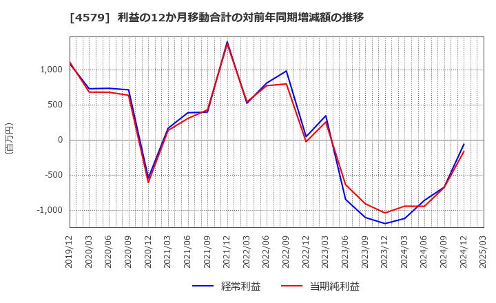 4579 ラクオリア創薬(株): 利益の12か月移動合計の対前年同期増減額の推移