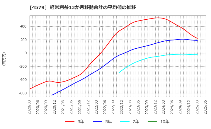 4579 ラクオリア創薬(株): 経常利益12か月移動合計の平均値の推移