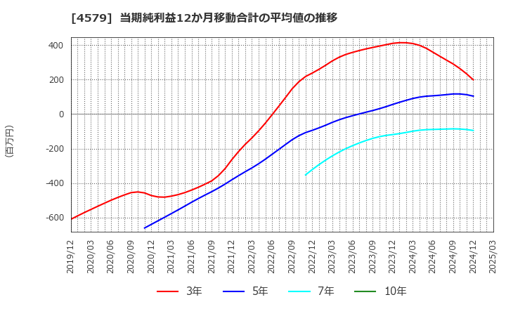 4579 ラクオリア創薬(株): 当期純利益12か月移動合計の平均値の推移
