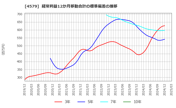 4579 ラクオリア創薬(株): 経常利益12か月移動合計の標準偏差の推移