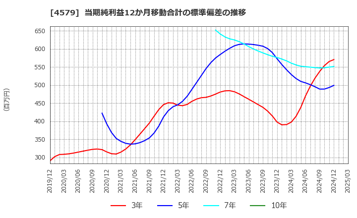 4579 ラクオリア創薬(株): 当期純利益12か月移動合計の標準偏差の推移