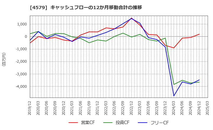 4579 ラクオリア創薬(株): キャッシュフローの12か月移動合計の推移