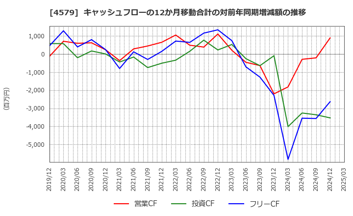 4579 ラクオリア創薬(株): キャッシュフローの12か月移動合計の対前年同期増減額の推移