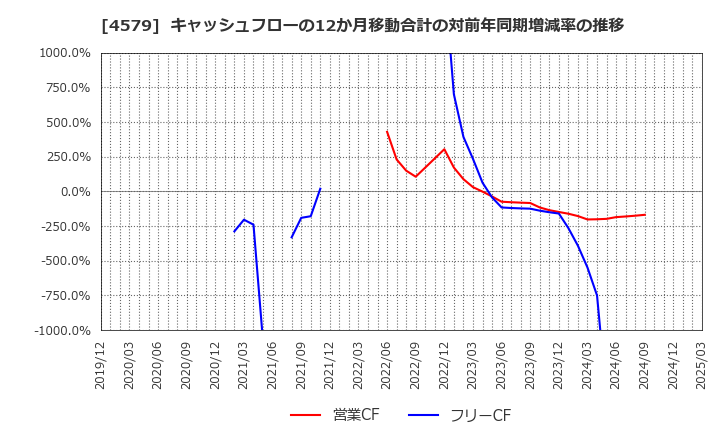4579 ラクオリア創薬(株): キャッシュフローの12か月移動合計の対前年同期増減率の推移