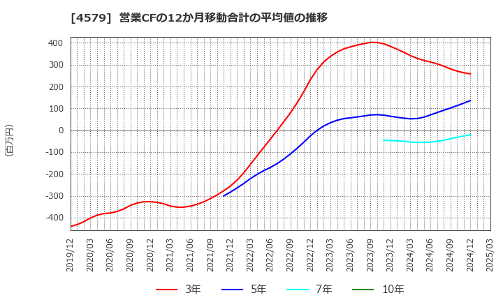 4579 ラクオリア創薬(株): 営業CFの12か月移動合計の平均値の推移