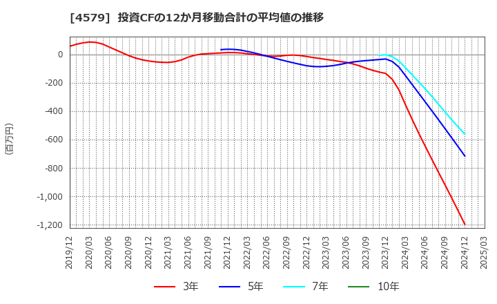 4579 ラクオリア創薬(株): 投資CFの12か月移動合計の平均値の推移