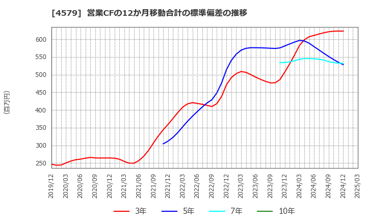 4579 ラクオリア創薬(株): 営業CFの12か月移動合計の標準偏差の推移