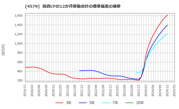 4579 ラクオリア創薬(株): 投資CFの12か月移動合計の標準偏差の推移