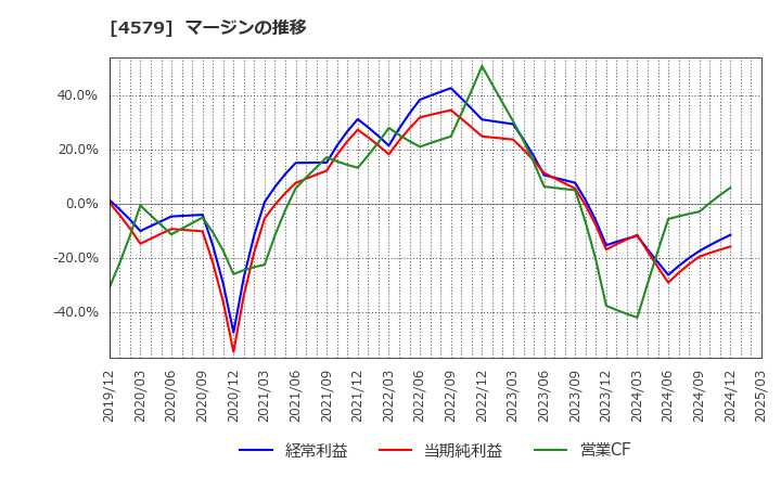 4579 ラクオリア創薬(株): マージンの推移
