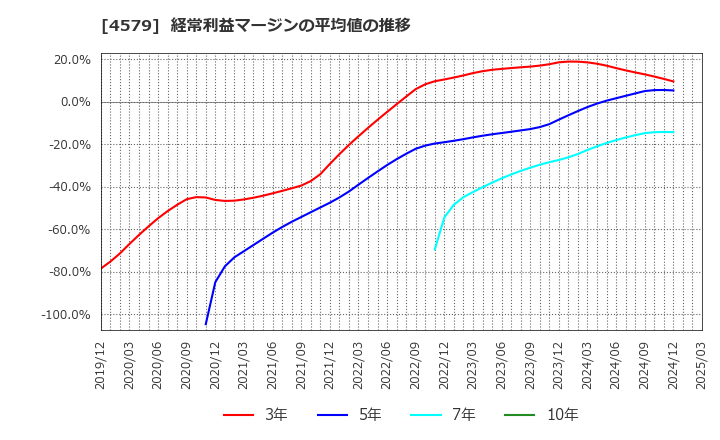 4579 ラクオリア創薬(株): 経常利益マージンの平均値の推移