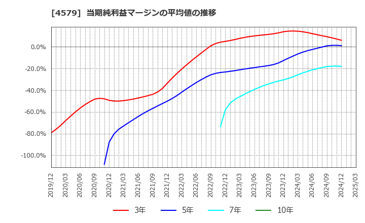 4579 ラクオリア創薬(株): 当期純利益マージンの平均値の推移