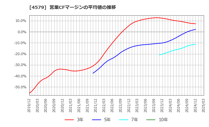 4579 ラクオリア創薬(株): 営業CFマージンの平均値の推移
