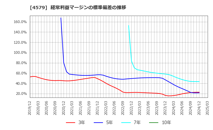 4579 ラクオリア創薬(株): 経常利益マージンの標準偏差の推移