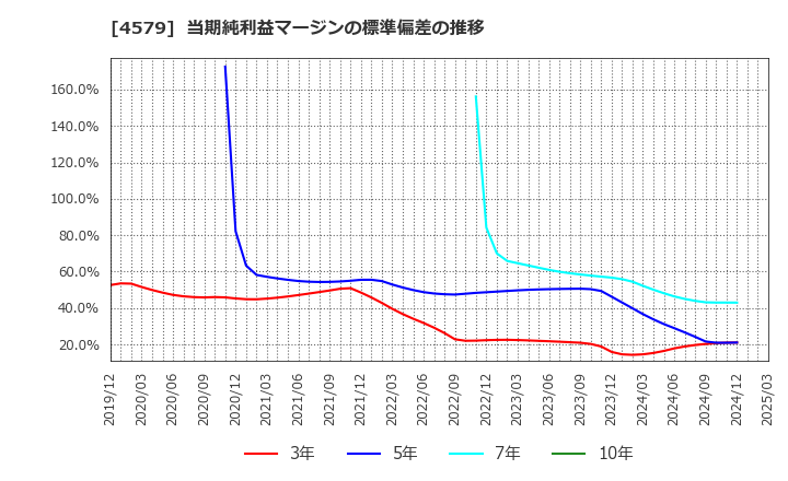 4579 ラクオリア創薬(株): 当期純利益マージンの標準偏差の推移