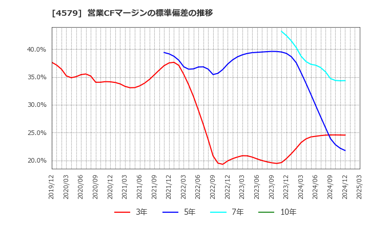 4579 ラクオリア創薬(株): 営業CFマージンの標準偏差の推移